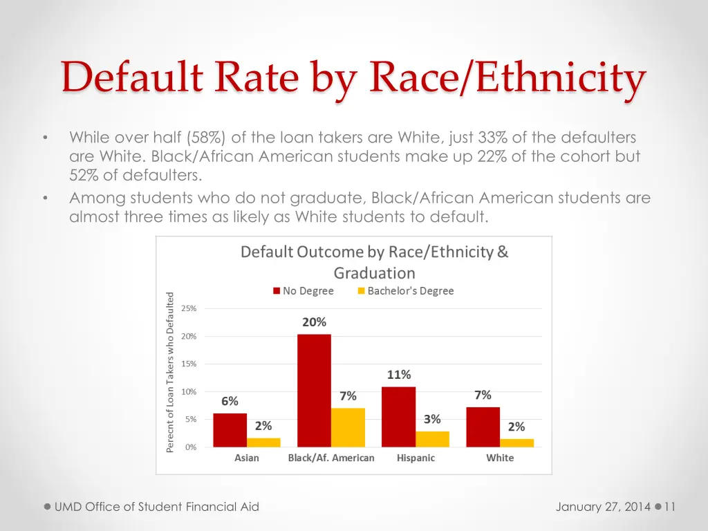 default rate by race ethnicity