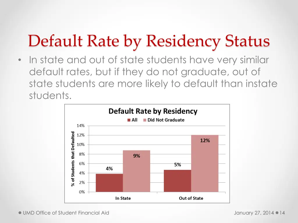 default rate by residency status in state