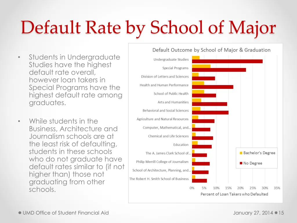 default rate by school of major