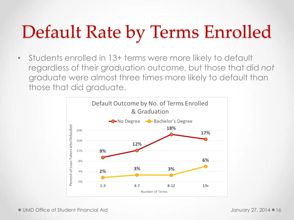 default rate by terms enrolled