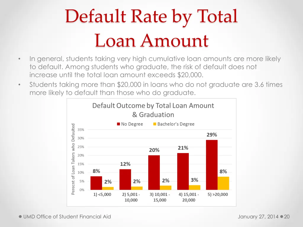 default rate by total loan amount in general