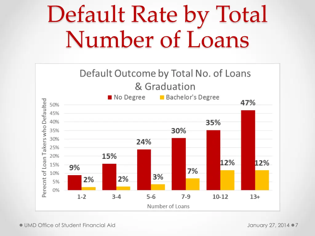 default rate by total number of loans