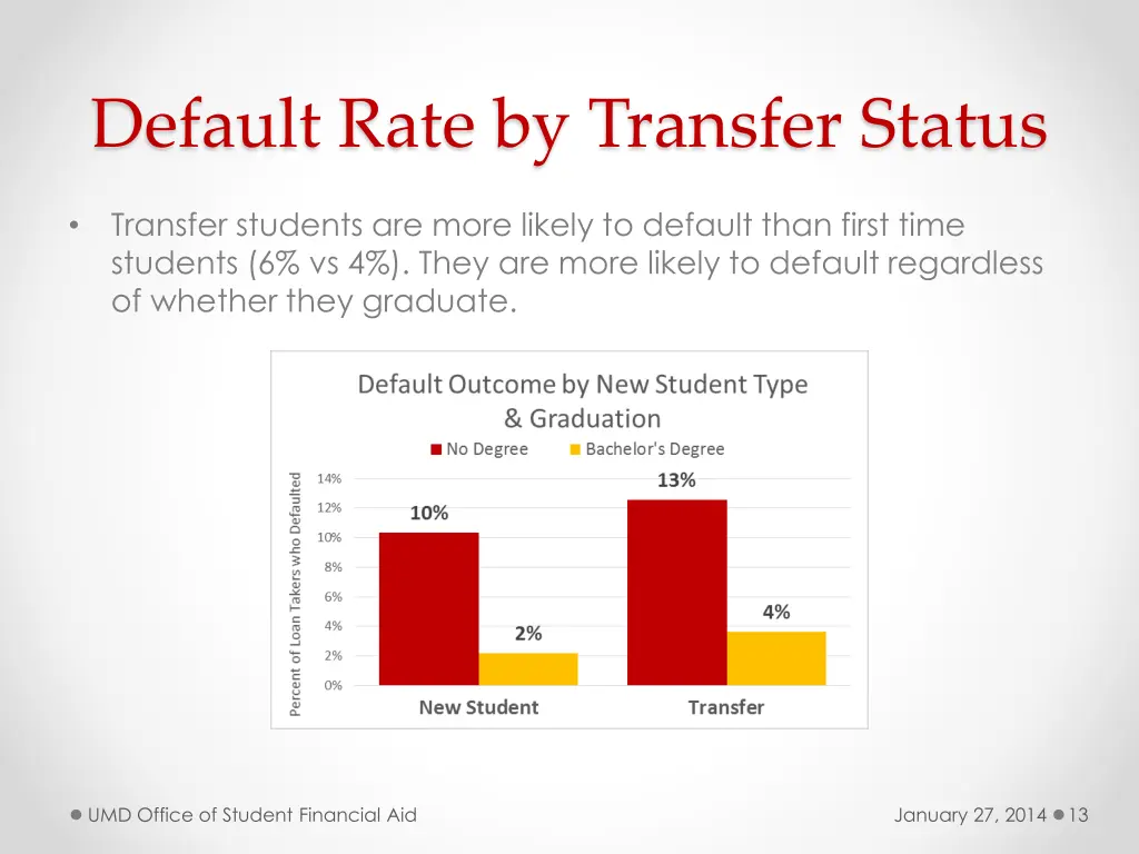 default rate by transfer status