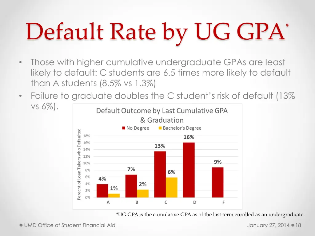 default rate by ug gpa