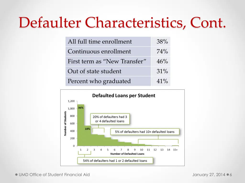 defaulter characteristics cont