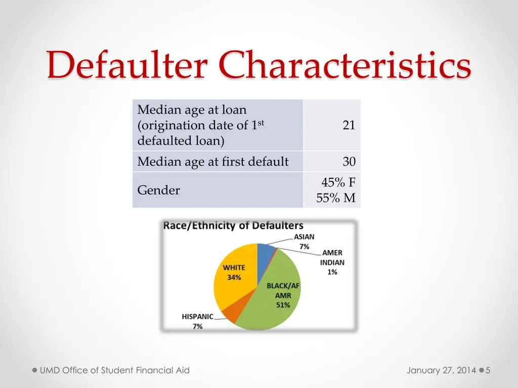 defaulter characteristics