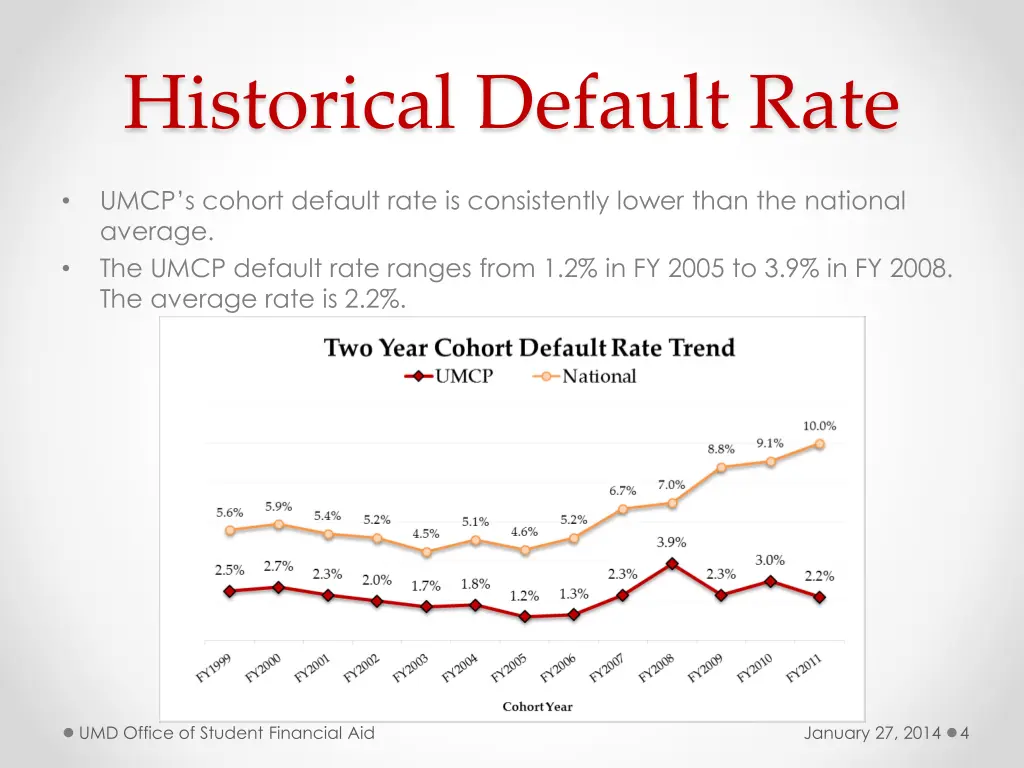historical default rate