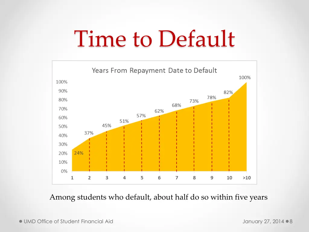 time to default