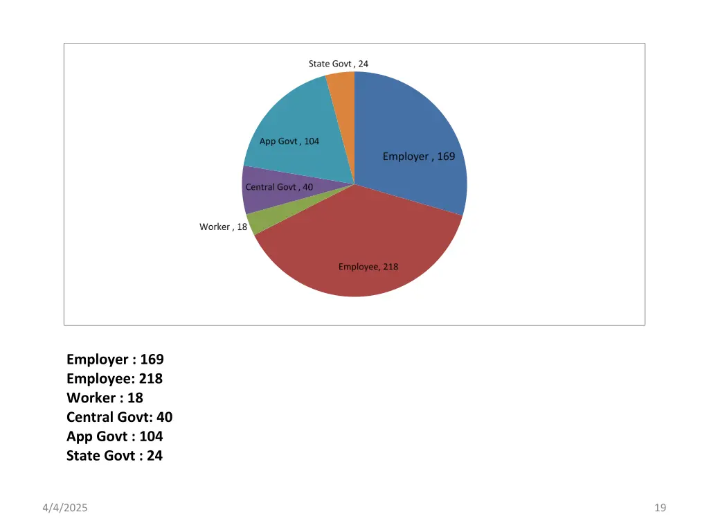 employer 169 employee 218 worker 18 central govt