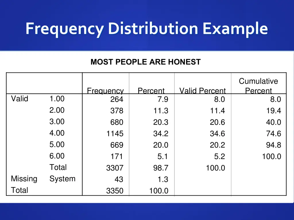 frequency distribution example
