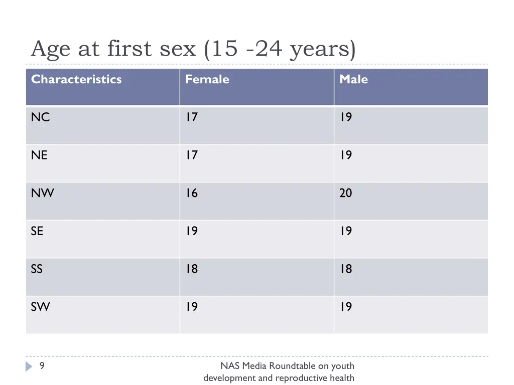 age at first sex 15 24 years
