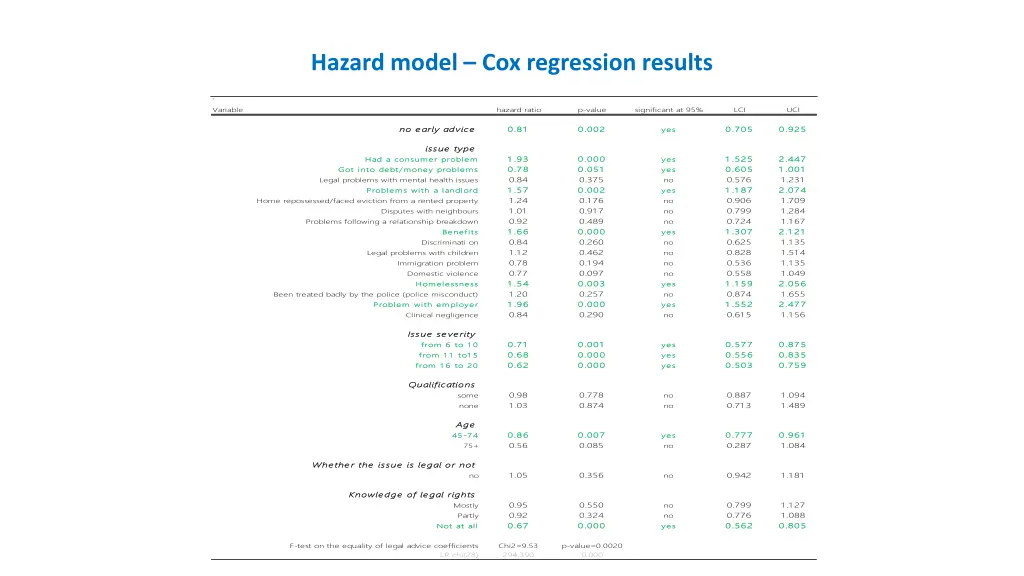 hazard model cox regression results