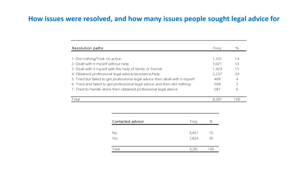 how issues were resolved and how many issues
