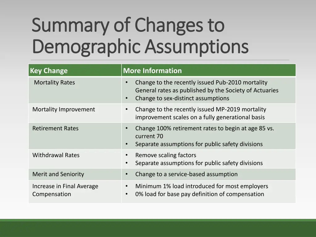 summary of changes to summary of changes