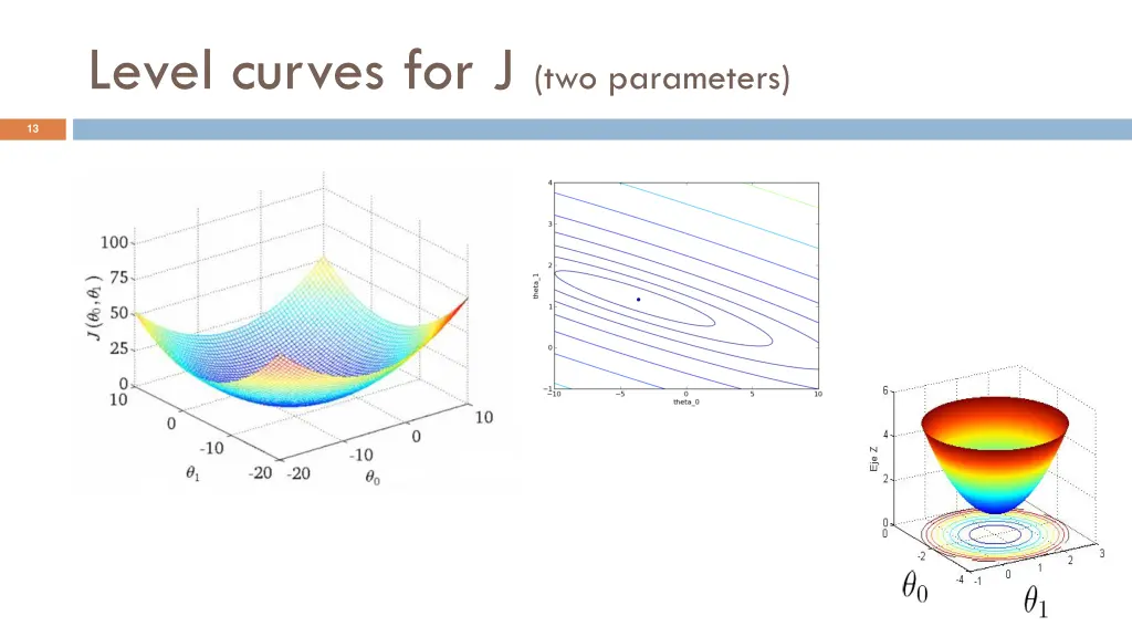 level curves for j two parameters