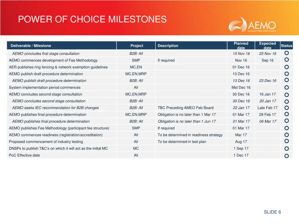 power of choice milestones 1