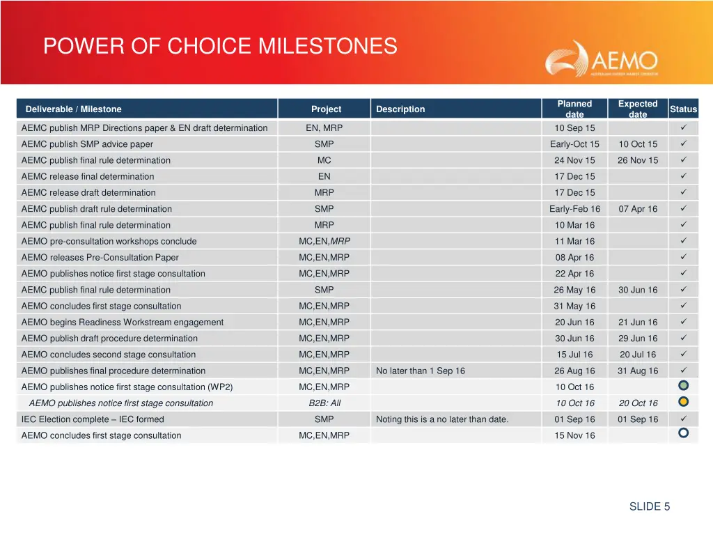 power of choice milestones