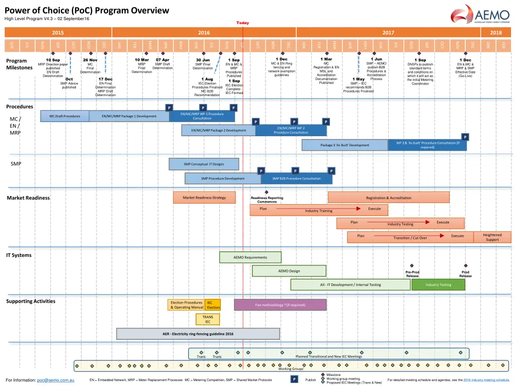 power of choice poc program overview high level