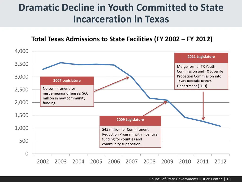 dramatic decline in youth committed to state
