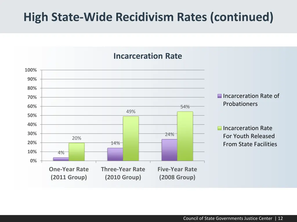 high state wide recidivism rates continued