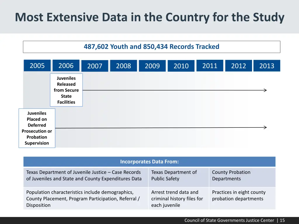 most extensive data in the country for the study