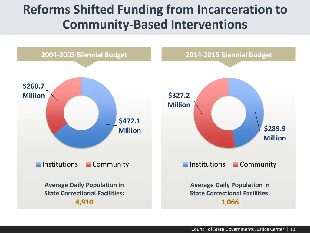 reforms shifted funding from incarceration