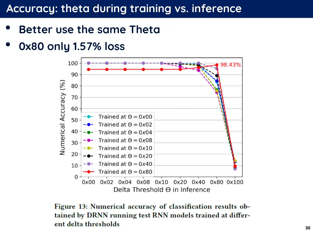 accuracy theta during training vs inference