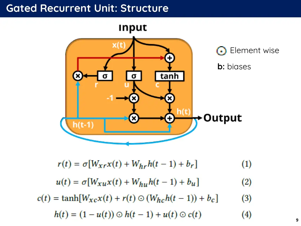 gated recurrent unit structure 3