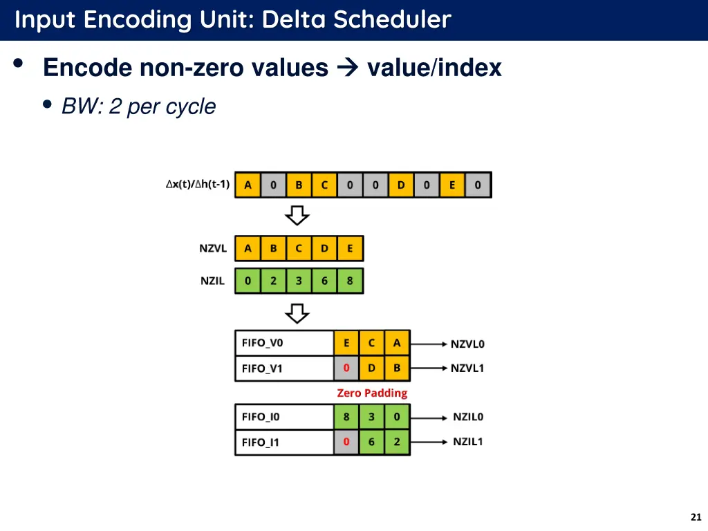 input encoding unit delta scheduler