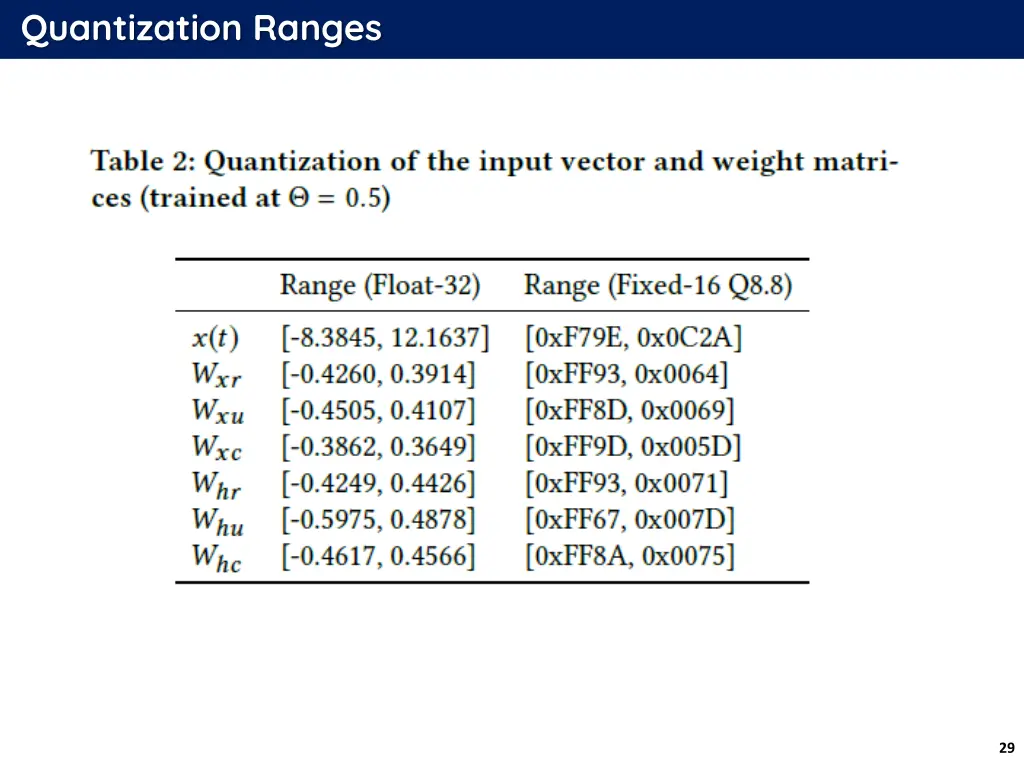 quantization ranges
