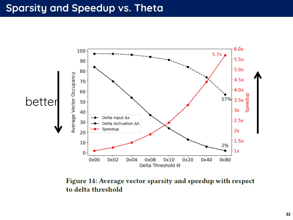 sparsity and speedup vs theta