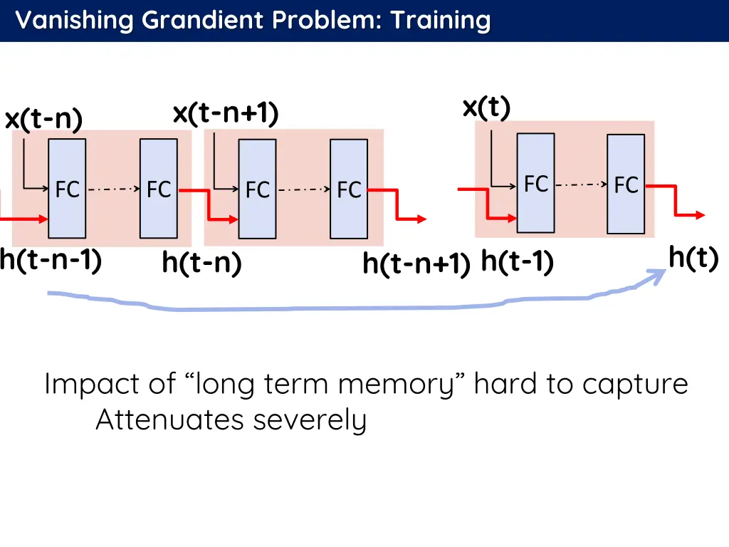 vanishing grandient problem training