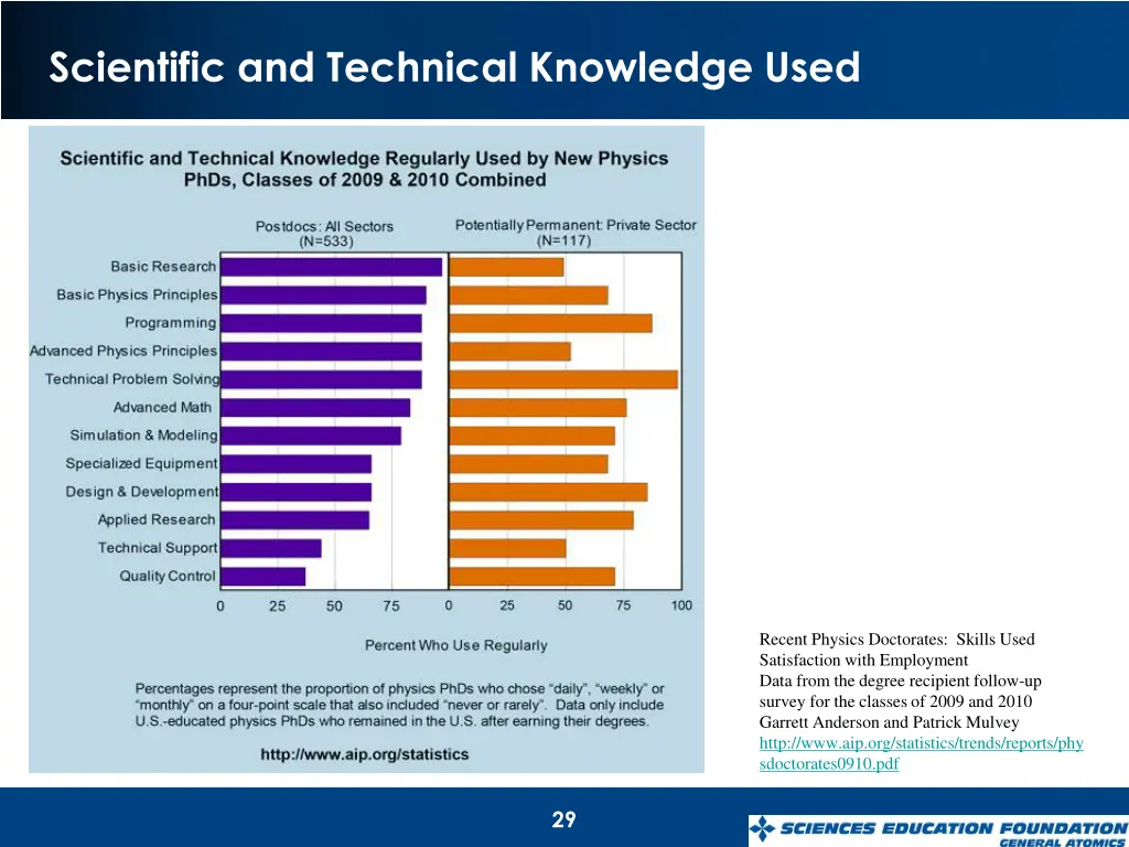 scientific and technical knowledge used