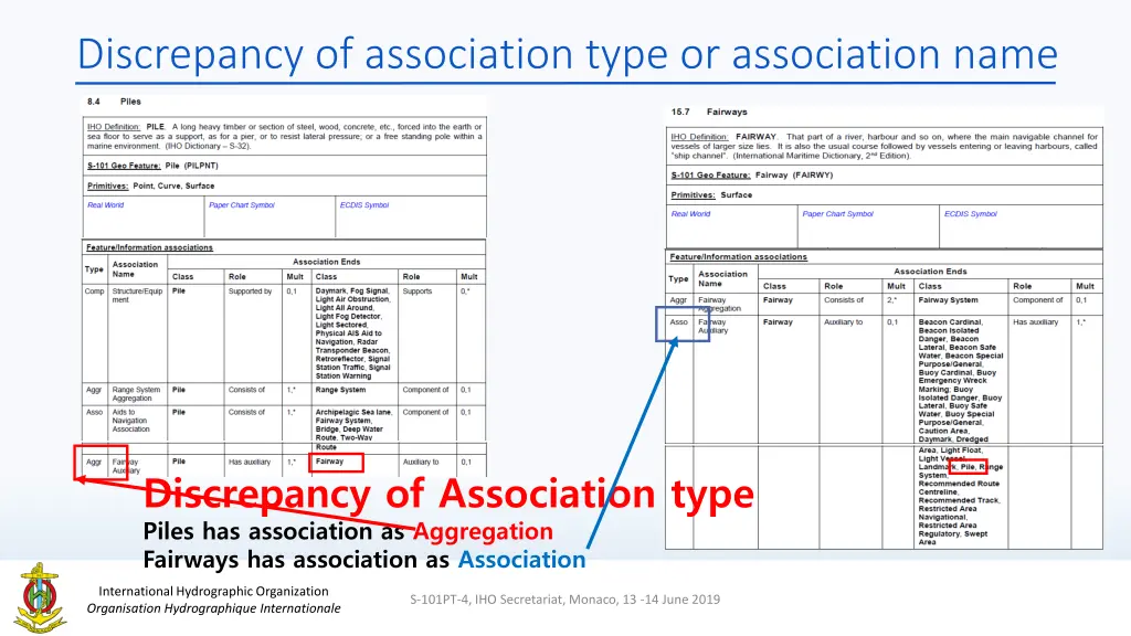 discrepancy of association type or association