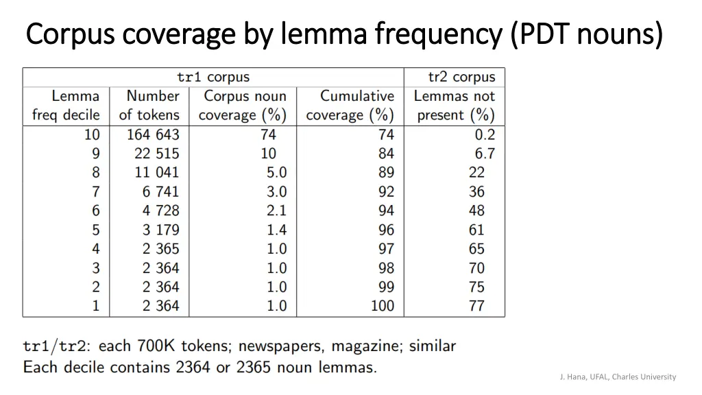 corpus coverage by lemma frequency corpus
