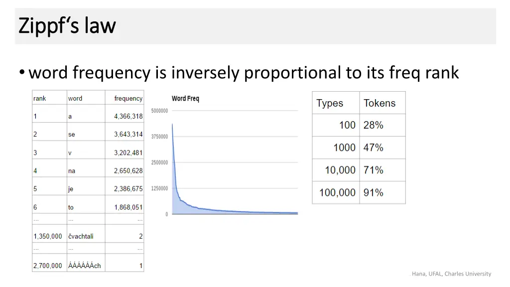 zippf s zippf s law 1