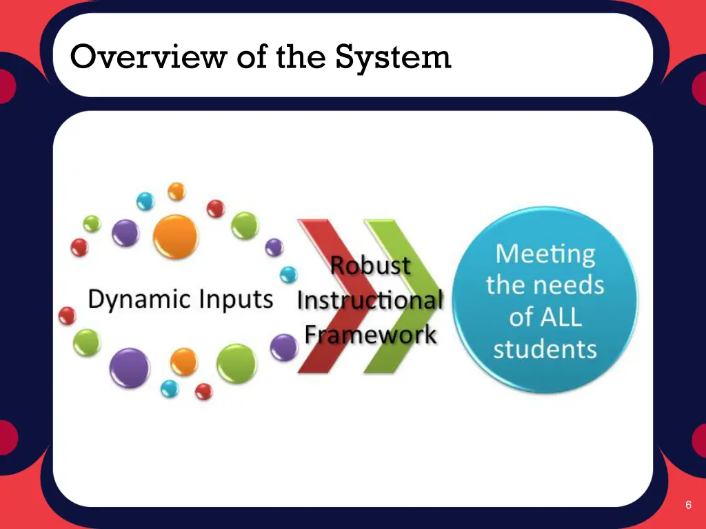 overview of the system