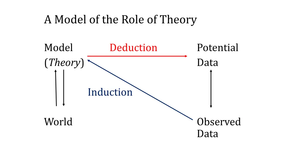 a model of the role of theory