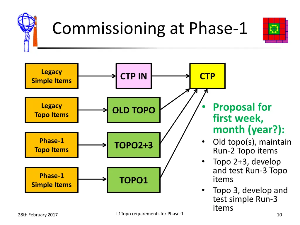 commissioning at phase 1