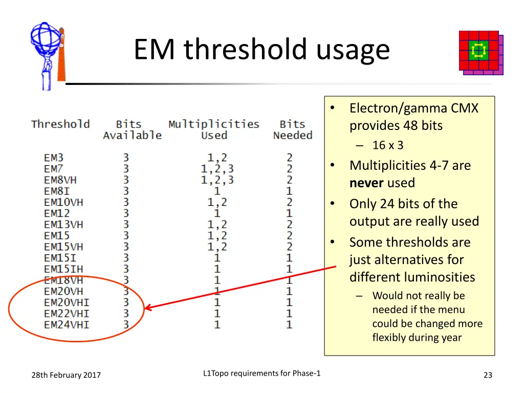 em threshold usage