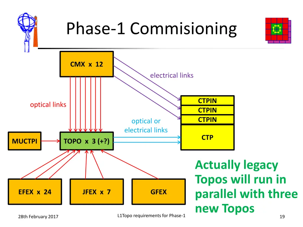 phase 1 commisioning