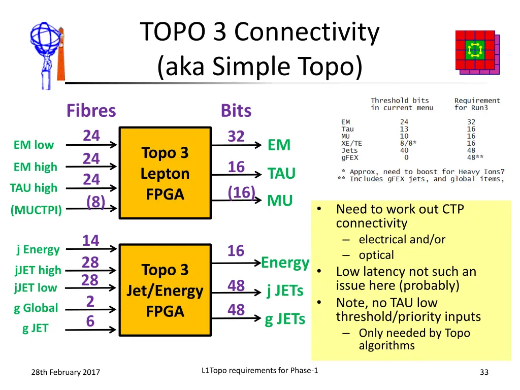 topo 3 connectivity aka simple topo