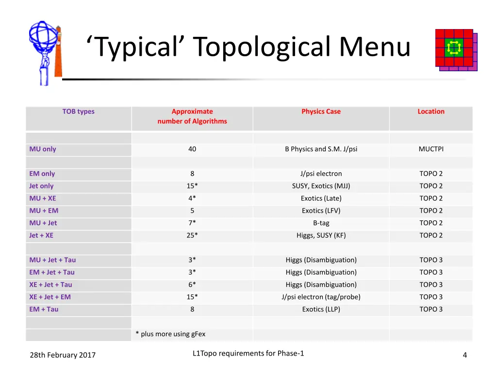 typical topological menu