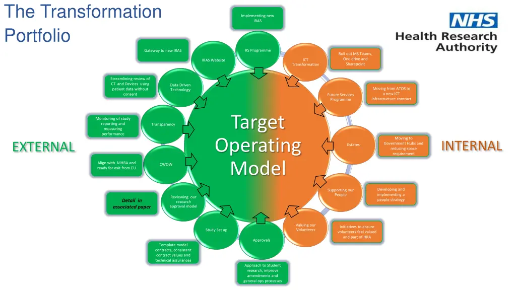 the transformation portfolio