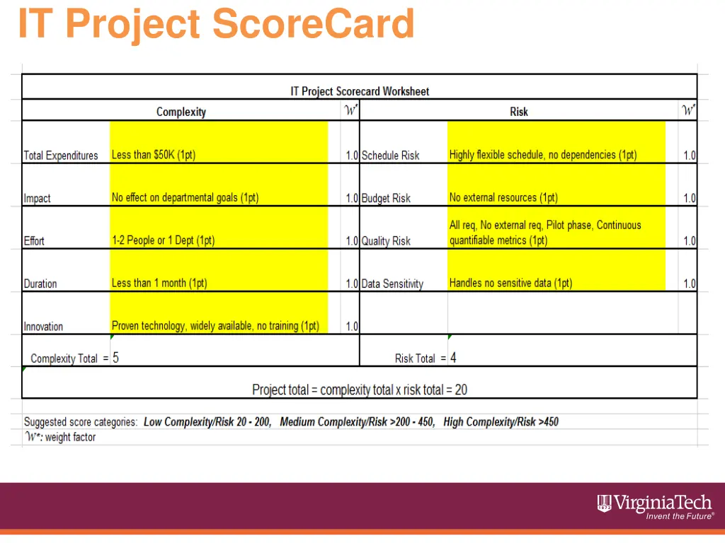 it project scorecard