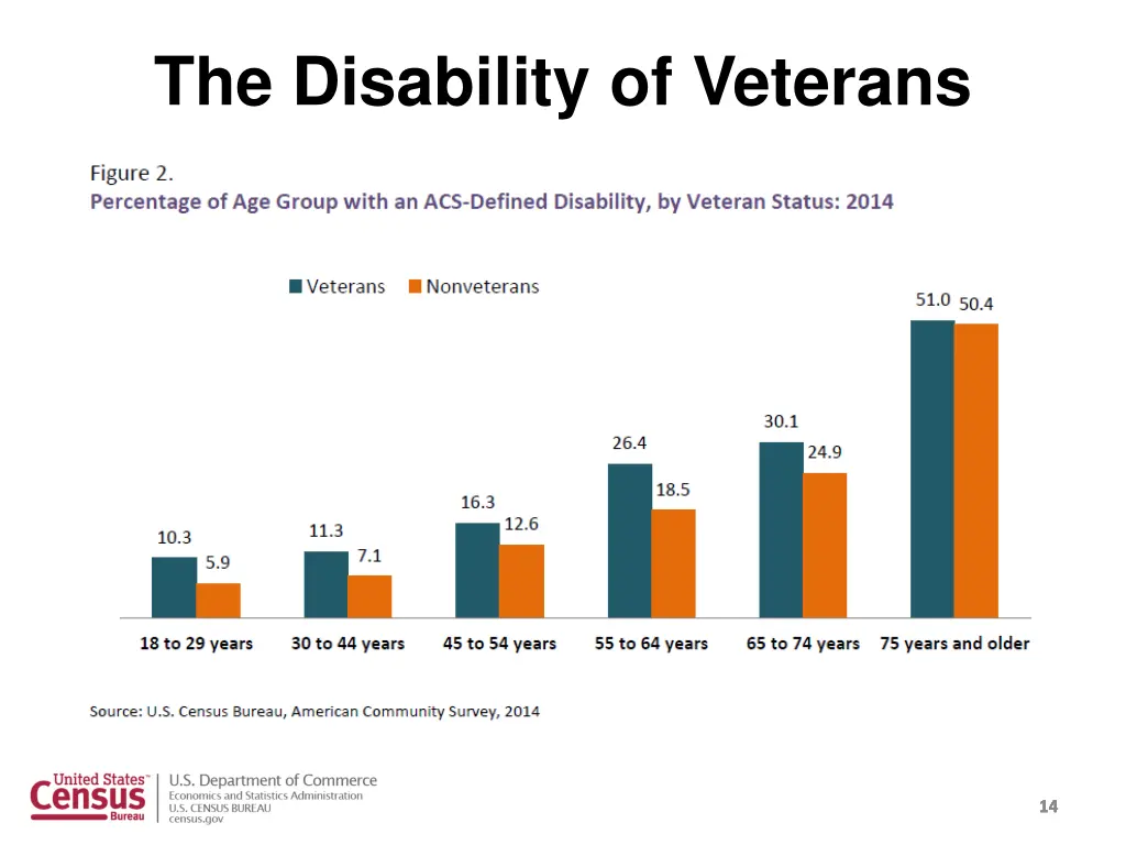 the disability of veterans