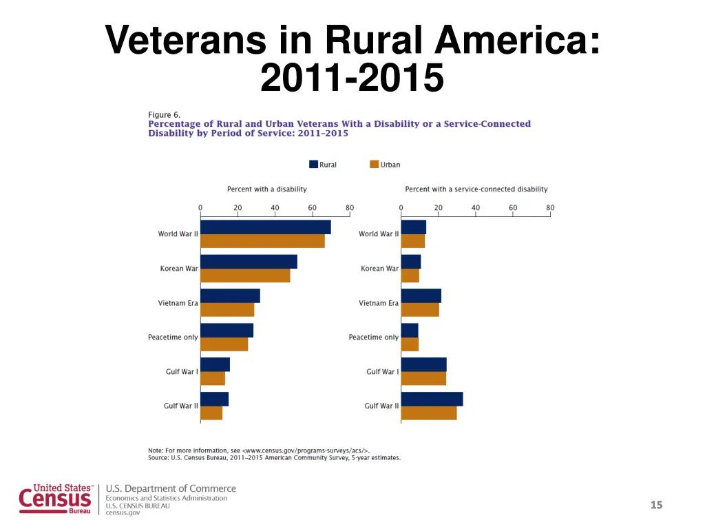 veterans in rural america 2011 2015