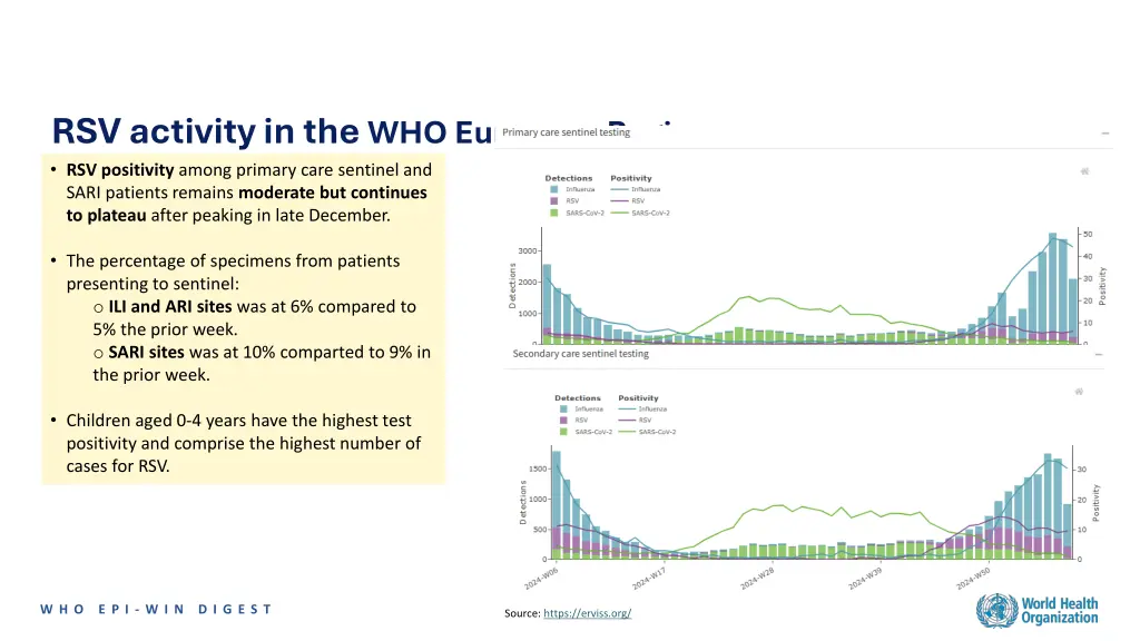 rsv activityin the who european region