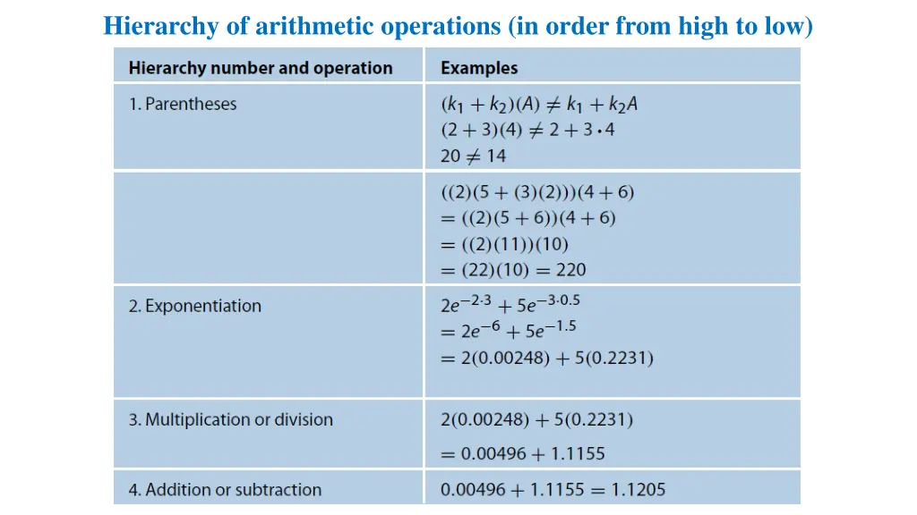 hierarchy of arithmetic operations in order from