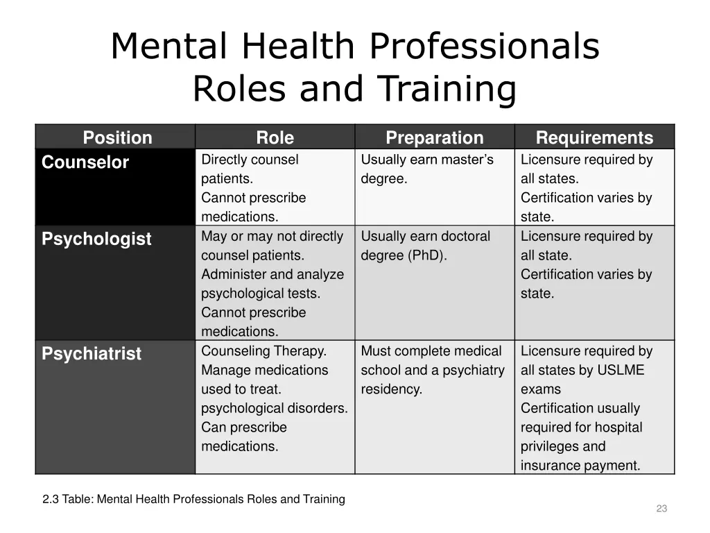 mental health professionals roles and training